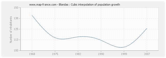 Blandas : Cubic interpolation of population growth