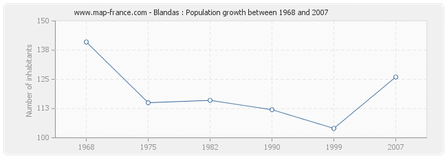 Population Blandas