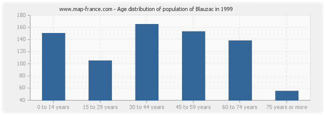 Age distribution of population of Blauzac in 1999