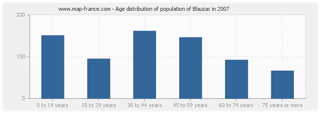 Age distribution of population of Blauzac in 2007