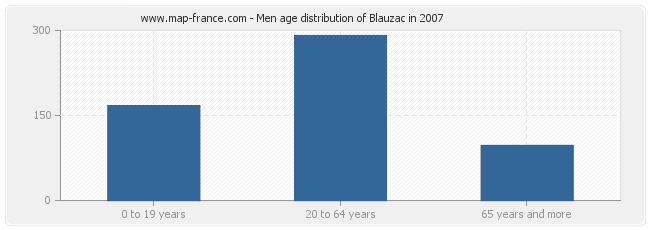 Men age distribution of Blauzac in 2007