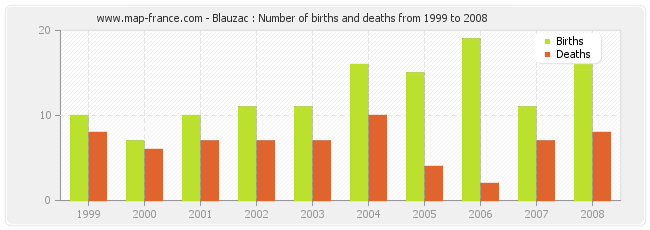 Blauzac : Number of births and deaths from 1999 to 2008