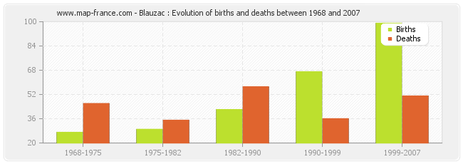 Blauzac : Evolution of births and deaths between 1968 and 2007