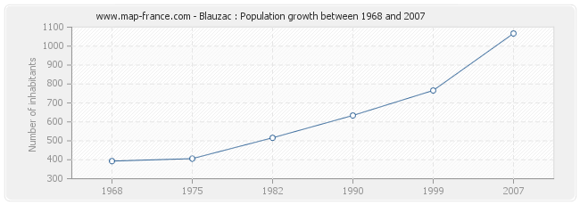 Population Blauzac