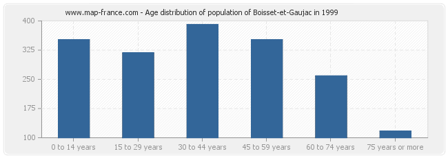 Age distribution of population of Boisset-et-Gaujac in 1999