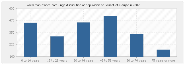 Age distribution of population of Boisset-et-Gaujac in 2007