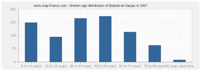 Women age distribution of Boisset-et-Gaujac in 2007