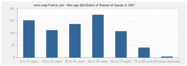 Men age distribution of Boisset-et-Gaujac in 2007