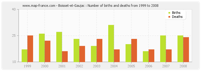 Boisset-et-Gaujac : Number of births and deaths from 1999 to 2008