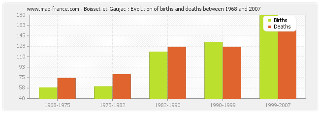 Boisset-et-Gaujac : Evolution of births and deaths between 1968 and 2007