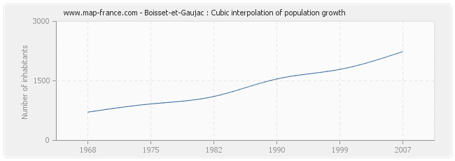 Boisset-et-Gaujac : Cubic interpolation of population growth