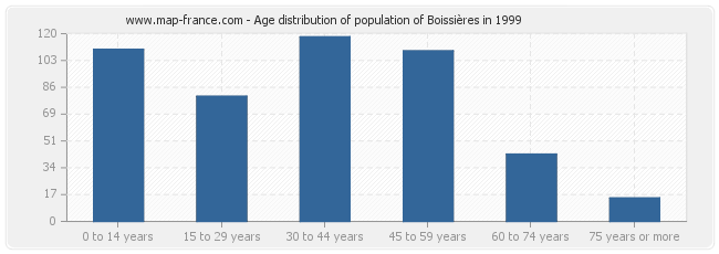 Age distribution of population of Boissières in 1999