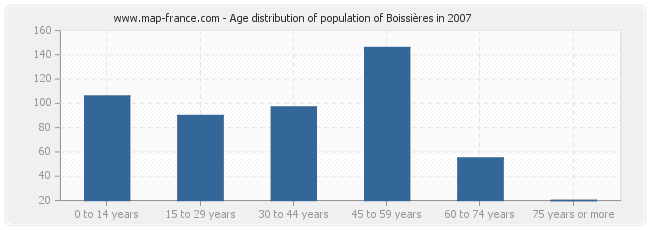 Age distribution of population of Boissières in 2007