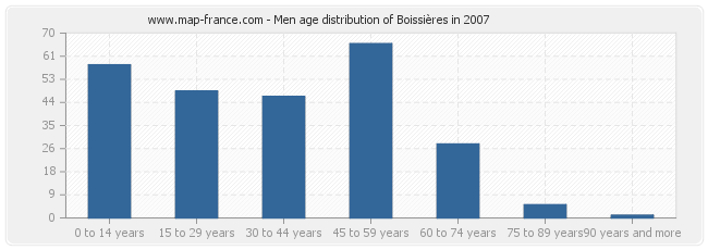 Men age distribution of Boissières in 2007