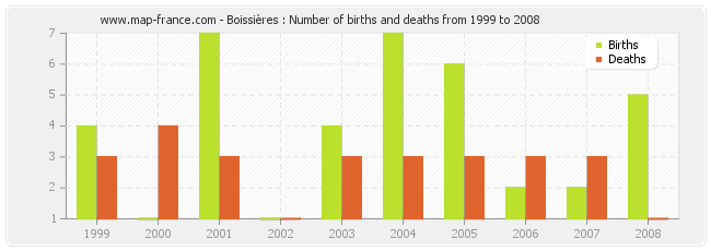 Boissières : Number of births and deaths from 1999 to 2008