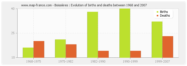 Boissières : Evolution of births and deaths between 1968 and 2007