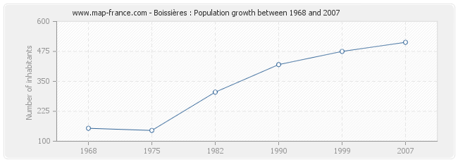Population Boissières