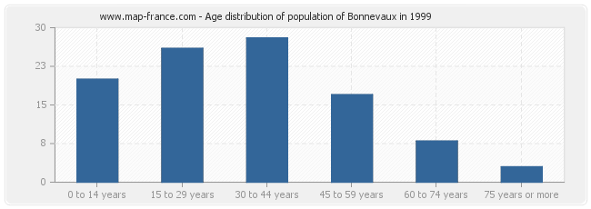 Age distribution of population of Bonnevaux in 1999