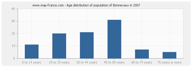 Age distribution of population of Bonnevaux in 2007