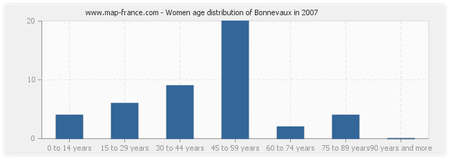 Women age distribution of Bonnevaux in 2007