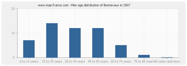 Men age distribution of Bonnevaux in 2007