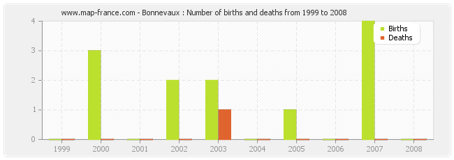 Bonnevaux : Number of births and deaths from 1999 to 2008