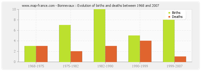 Bonnevaux : Evolution of births and deaths between 1968 and 2007