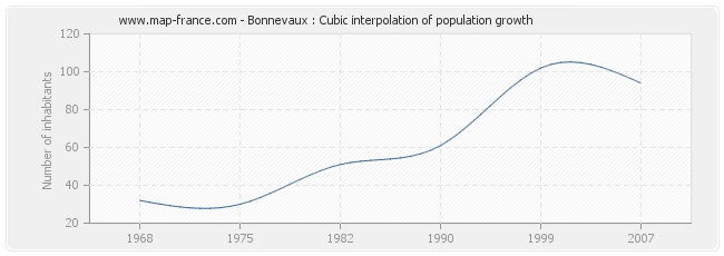 Bonnevaux : Cubic interpolation of population growth