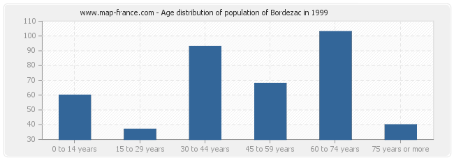 Age distribution of population of Bordezac in 1999