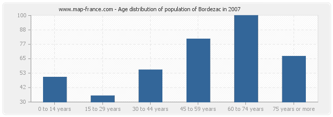 Age distribution of population of Bordezac in 2007