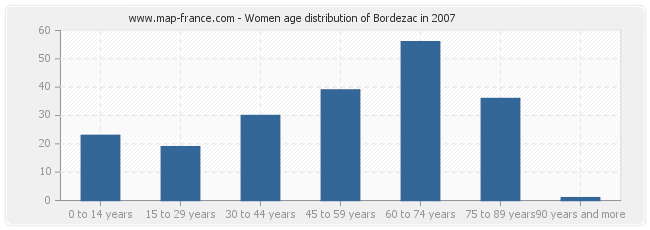 Women age distribution of Bordezac in 2007