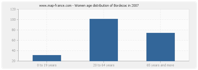 Women age distribution of Bordezac in 2007