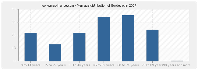 Men age distribution of Bordezac in 2007