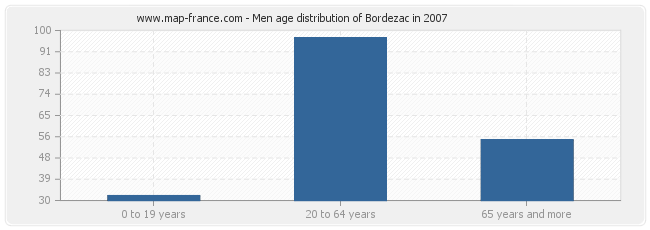 Men age distribution of Bordezac in 2007