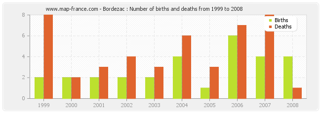 Bordezac : Number of births and deaths from 1999 to 2008