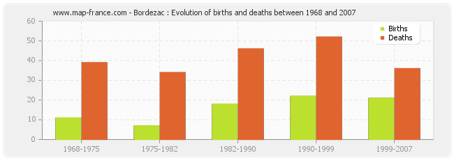 Bordezac : Evolution of births and deaths between 1968 and 2007