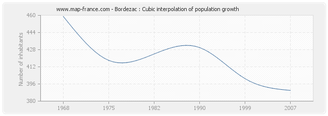 Bordezac : Cubic interpolation of population growth