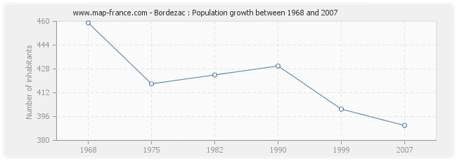 Population Bordezac