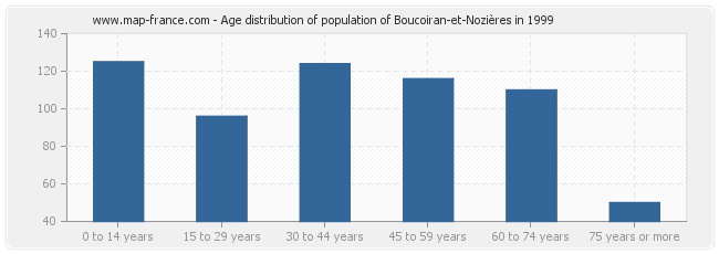 Age distribution of population of Boucoiran-et-Nozières in 1999