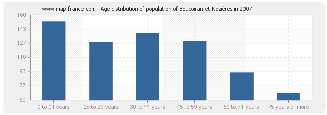 Age distribution of population of Boucoiran-et-Nozières in 2007