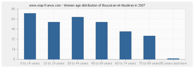 Women age distribution of Boucoiran-et-Nozières in 2007