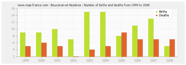 Boucoiran-et-Nozières : Number of births and deaths from 1999 to 2008