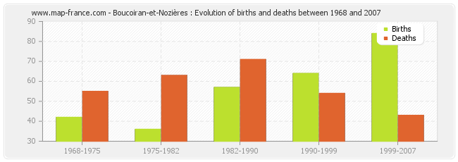 Boucoiran-et-Nozières : Evolution of births and deaths between 1968 and 2007
