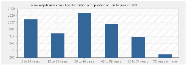 Age distribution of population of Bouillargues in 1999