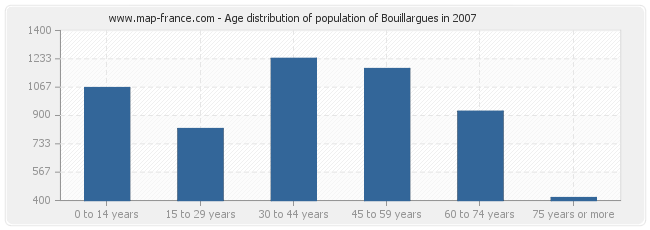 Age distribution of population of Bouillargues in 2007