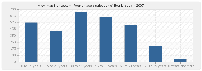 Women age distribution of Bouillargues in 2007