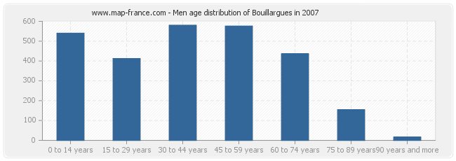 Men age distribution of Bouillargues in 2007