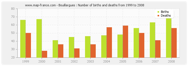 Bouillargues : Number of births and deaths from 1999 to 2008