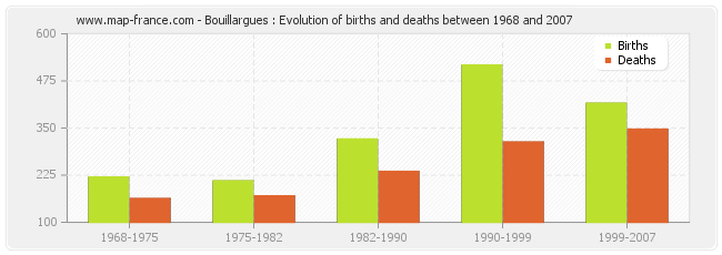 Bouillargues : Evolution of births and deaths between 1968 and 2007
