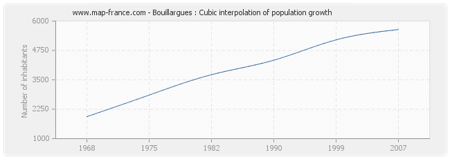 Bouillargues : Cubic interpolation of population growth